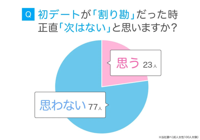 初デートが割り勘だった時、正直「次はない」と思いますか？