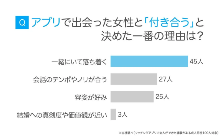 アプリで出会った女性と「付き合う」と決めた一番の理由は?