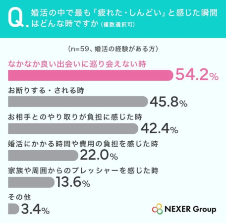 婚活の中で最も疲れた・しんどいと感じた瞬間