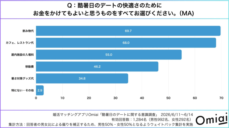 酷暑日のデートの快適さのためにお金をかけてもよいもの