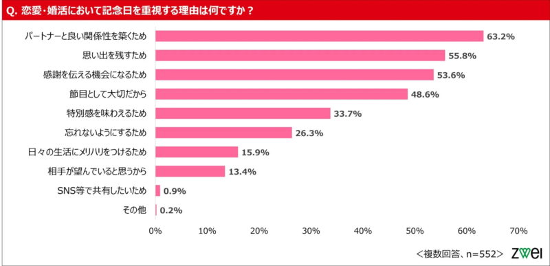 恋愛・婚活において記念日を重視する理由に関するアンケート結果を示す棒グラフです。「パートナーと良い関係性を築くため」が最も多く63.2%を占め、次いで「思い出を残すため」「感謝を伝える機会になるため」が続きます。ZWEIによる552人の複数回答調査です。