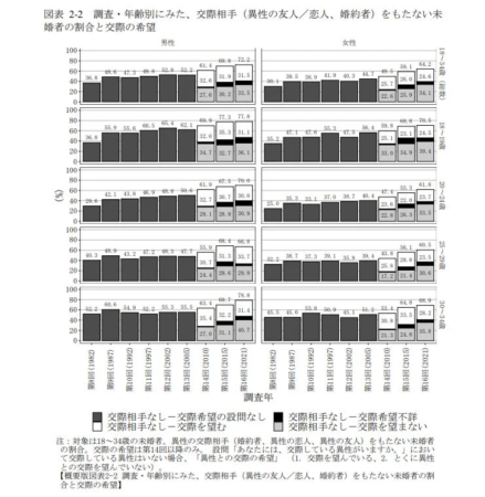 交際相手をもたない未婚者の割合と交際の希望