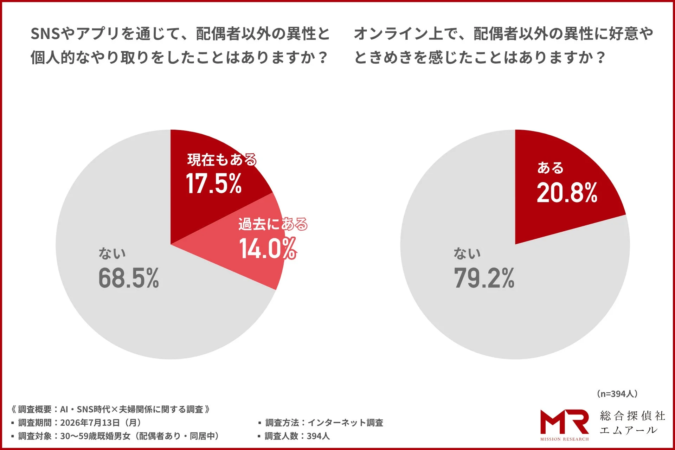 オンライン上のやり取りと好意