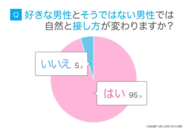 好きな男性とそうではない男性への接し方の違い