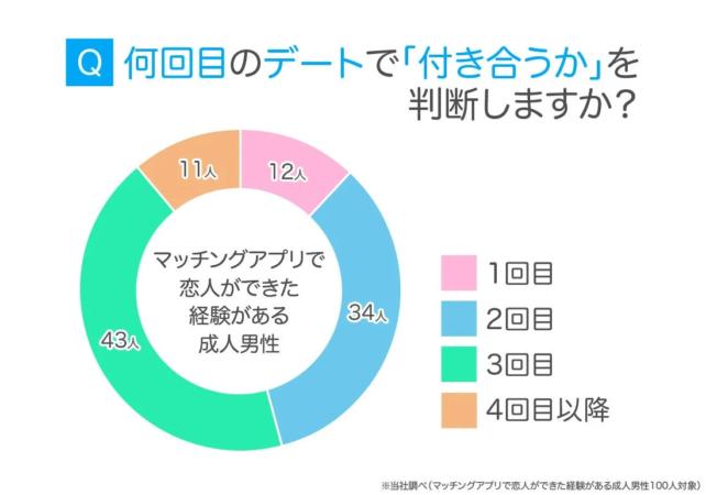 何回目のデートで「付き合うか」を判断しますか?