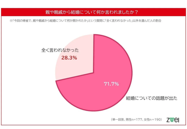 今回の帰省で親や親戚から結婚について何か言われたか」という質問に対し、71.7%が「結婚についての話題が出た」と回答し、28.3%が「全く言われなかった」と答えたZWEIの調査結果を示す円グラフ。