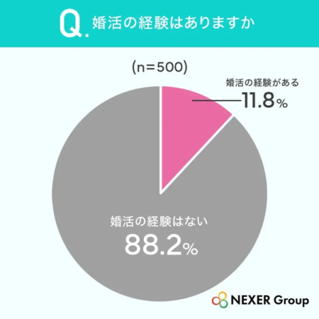 婚活の経験の有無