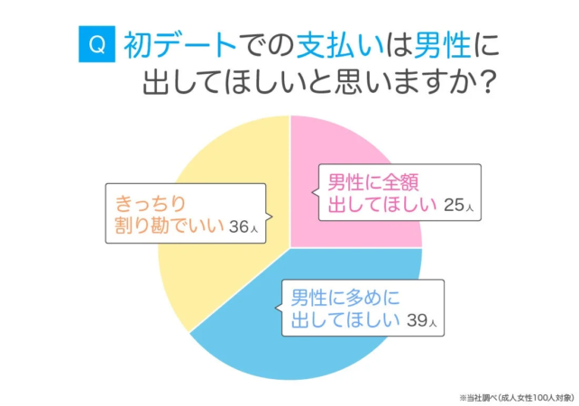 初デートでの支払いは男性に出してほしいと思いますか？