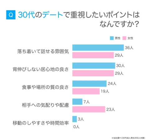 30代のデートで重視したいポイント