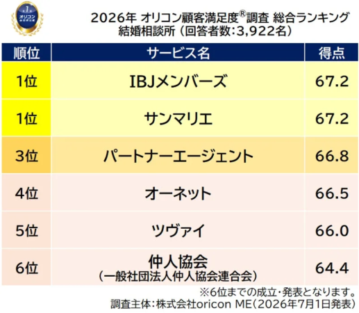 2026年 オリコン顧客満足度®調査 総合ランキング 結婚相談所