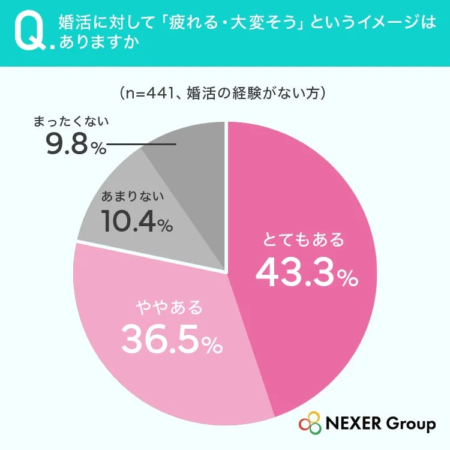 婚活に対するイメージ