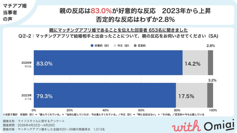 親の好意的な反応