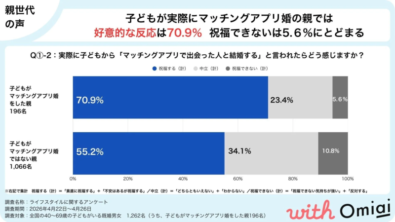 子どもがマッチングアプリ婚をした親の好意的な反応