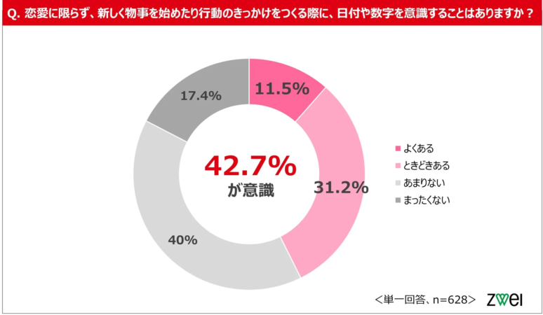 恋愛に限らず新しいことを始める際、日付や数字を意識するかを尋ねたアンケート結果。42.7%が意識すると回答しており、具体的な内訳は「よくある」が11.5%、「ときどきある」が31.2%となっている。全体で73.9%が何らかの形で意識していることがわかる。