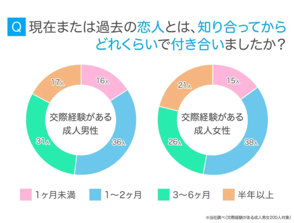 知り合ってから付き合うまでの期間