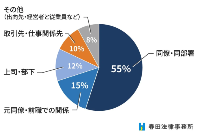 職場の不倫の内訳円グラフ