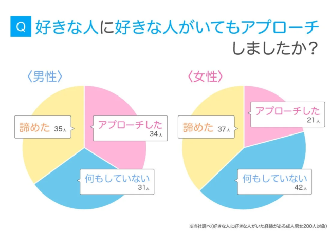 好きな人に好きな人がいてもアプローチしましたか?