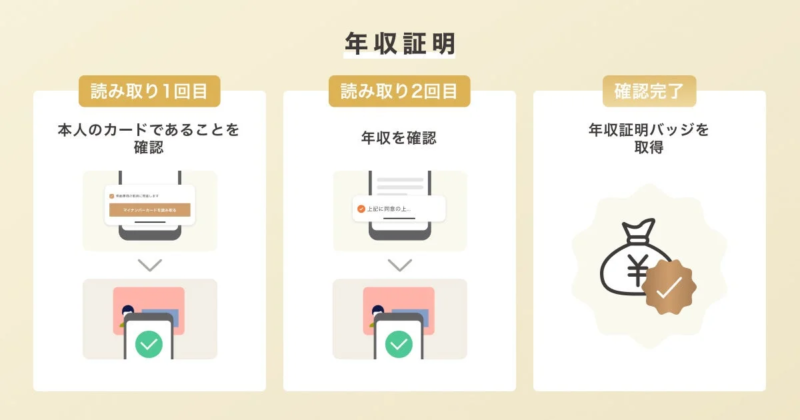 年収証明のプロセス