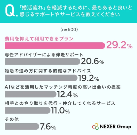 婚活疲れを軽減するために最もあると良いと感じるサポートやサービス