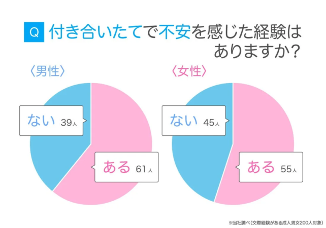 付き合いだてで不安を感じた経験