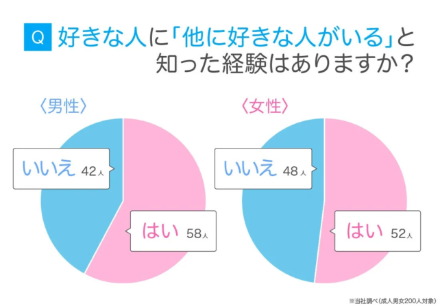 好きな人に「他に好きな人がいる」と知った経験はありますか?