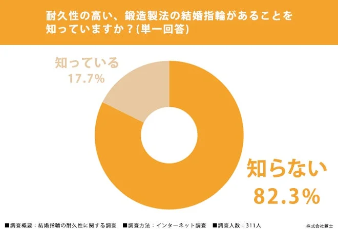 耐久性の高い、鍛造製法の結婚指輪があることを知っていますか？
