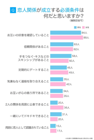 恋人関係の必須条件