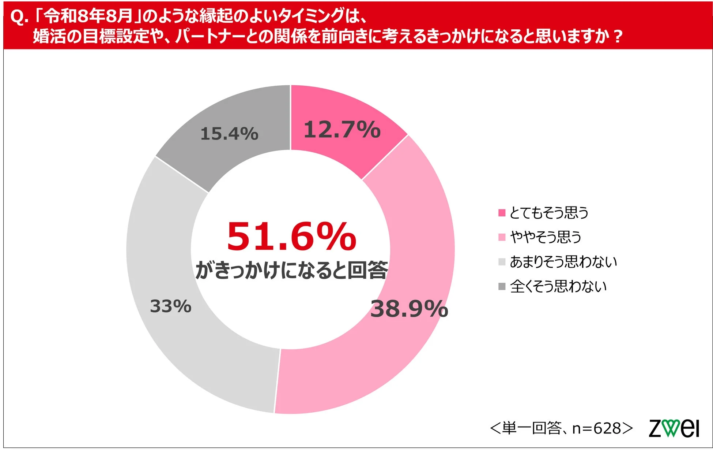 「令和8年8月のような縁起の良いタイミングが婚活やパートナー関係を前向きに考えるきっかけになるか」というアンケート結果を示す円グラフ。回答者の51.6%が「きっかけになる」と回答した。