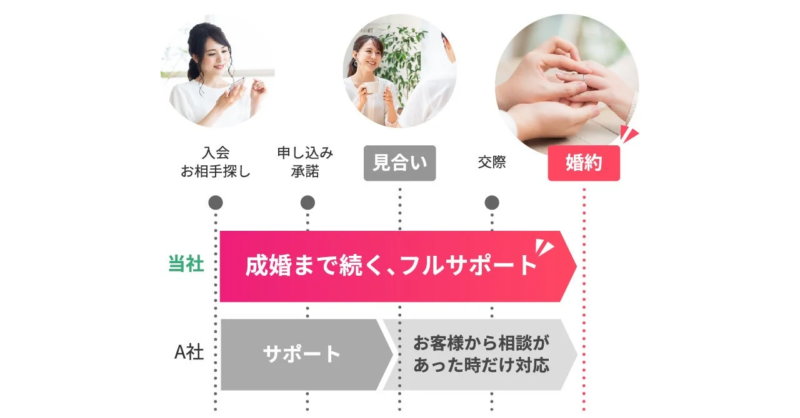 成婚までのフルサポート比較