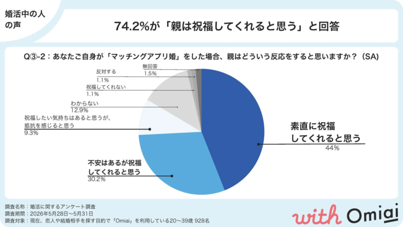 婚活中の人が親は祝福してくれると思う割合