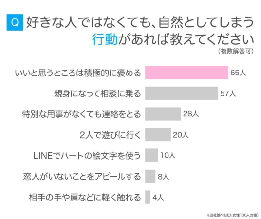 好きな人ではなくても自然としてしまう行動