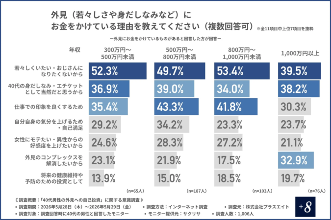 外見にお金をかける理由