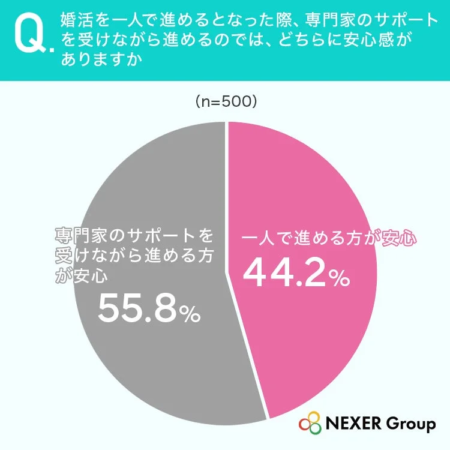 婚活を進める際の安心感
