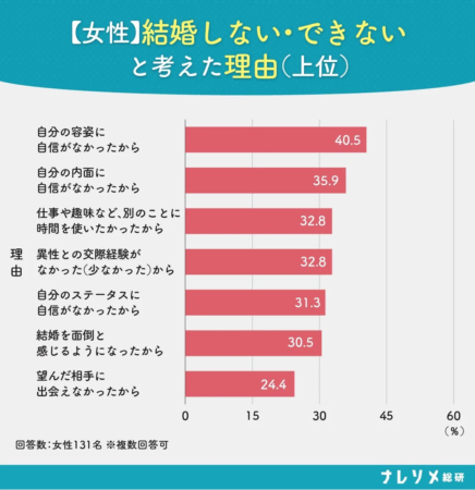 女性が結婚しない・できないと考えた理由（上位）