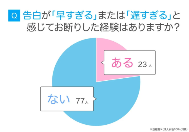Q 告白が「早すぎる」または「遅すぎる」と感じてお断りした経験はありますか？