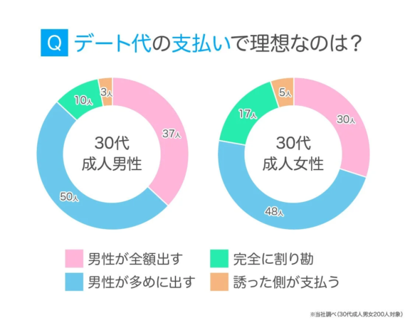 デート代の支払いでの理想