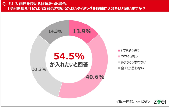 入籍日を決める際に縁起や語呂の良いタイミングを候補に入れたいかというアンケート結果を示す円グラフ。回答者の54.5%が良いタイミングを入れたいと回答している。