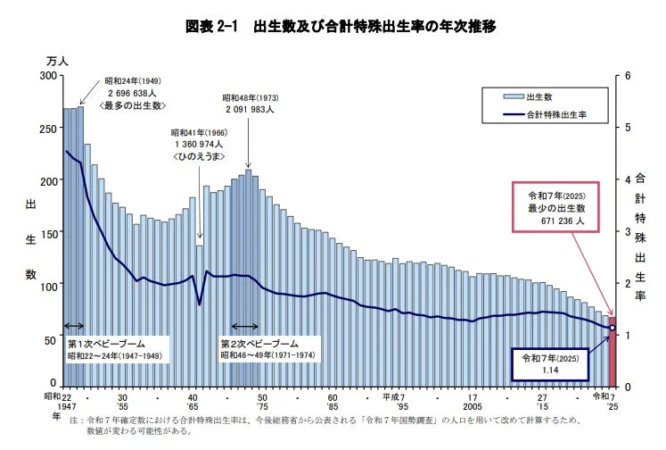 出生数及び合計特殊出生率の年次推移
