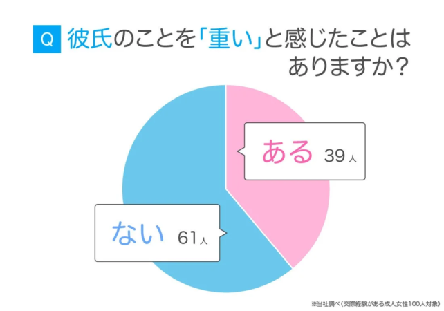 彼氏のことを「重い」と感じたことはありますか?