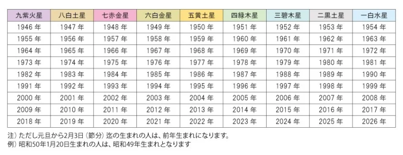 九星気学早見表