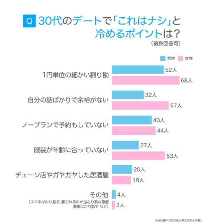30代のデートで「これはナシ」と冷めるポイント