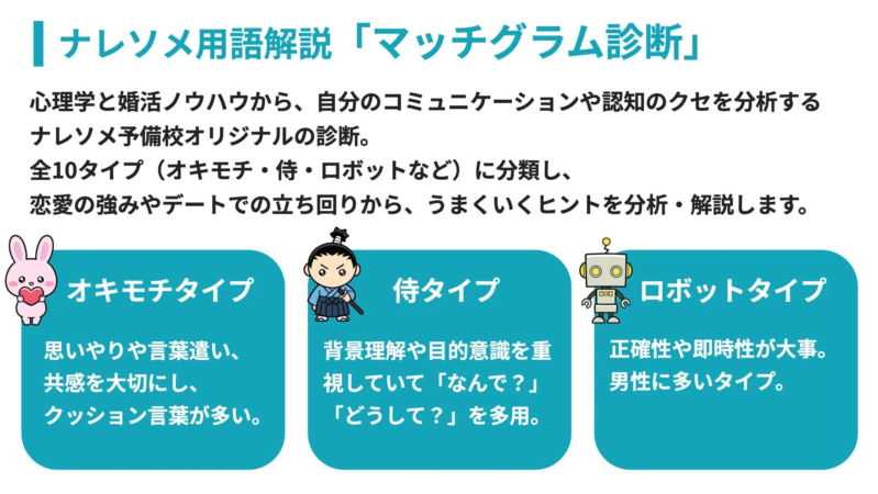 マッチグラム診断の説明図
