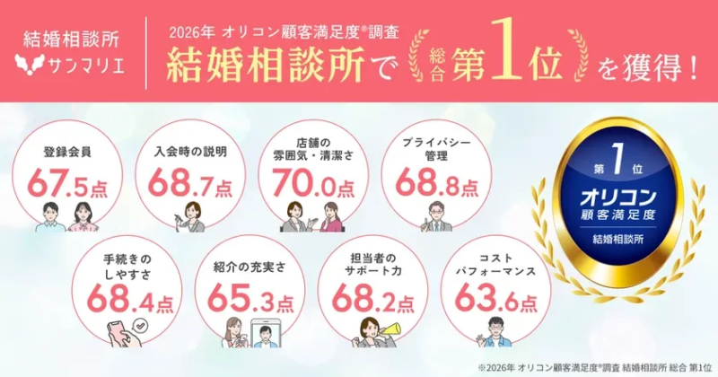 サンマリエ 2026年 オリコン顧客満足度®調査 結婚相談所で総合第1位を獲得