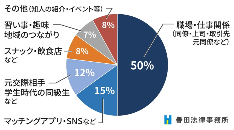 不倫相手と出会った場所の円グラフ