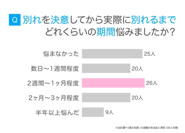 別れを決意してから実際に別れるまでどれくらいの期間悩みましたか?