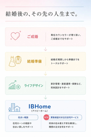 結婚後の人生のトータルサポート