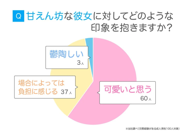 甘えん坊な彼女に対する印象