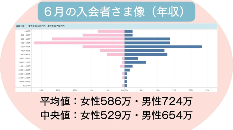 6月の新規入会者の年収分布を男女別に示した棒グラフです。女性は平均586万円、中央値529万円、男性は平均724万円、中央値654万円となっています。