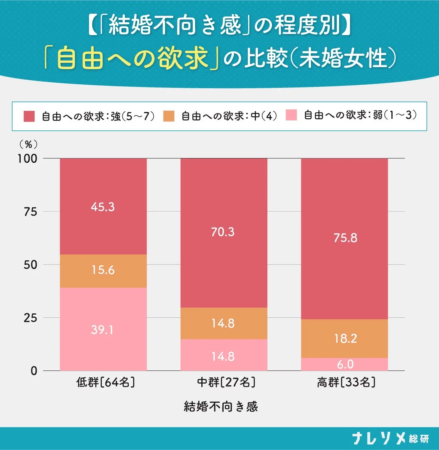 未婚女性の「結婚不向き感」と「自由への欲求」の比較
