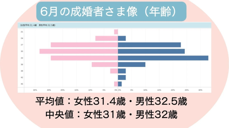 6月に成婚した男女の年齢分布を棒グラフで示しています。女性の平均年齢は31.4歳、中央値は31歳、男性の平均年齢は32.5歳、中央値は32歳であることが一目で分かります。